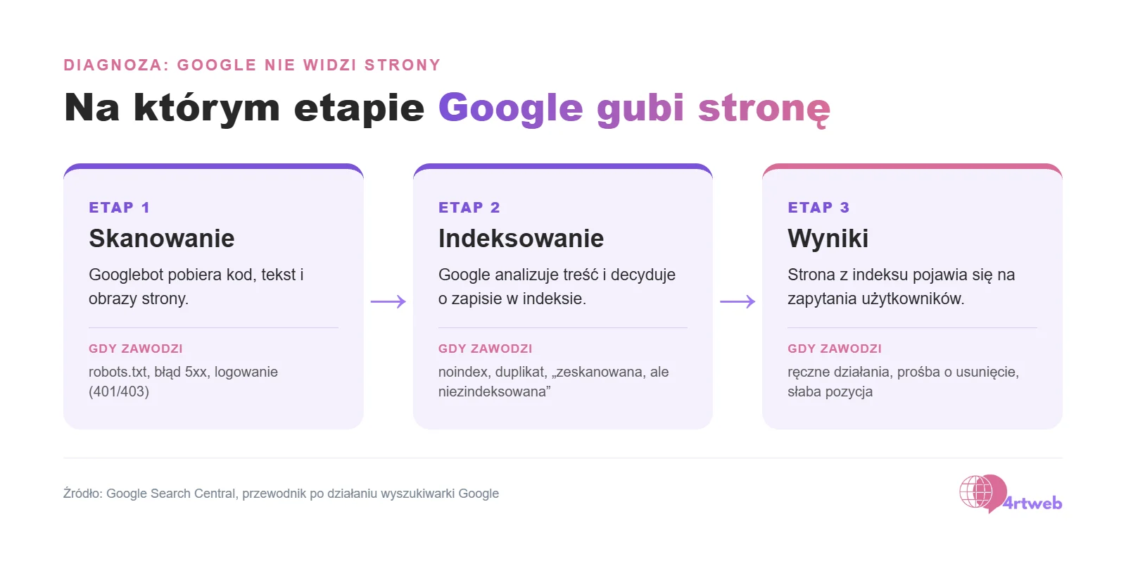 Trzy etapy pracy Google: skanowanie, indeksowanie, wyniki wyszukiwania i miejsca, w których strona odpada