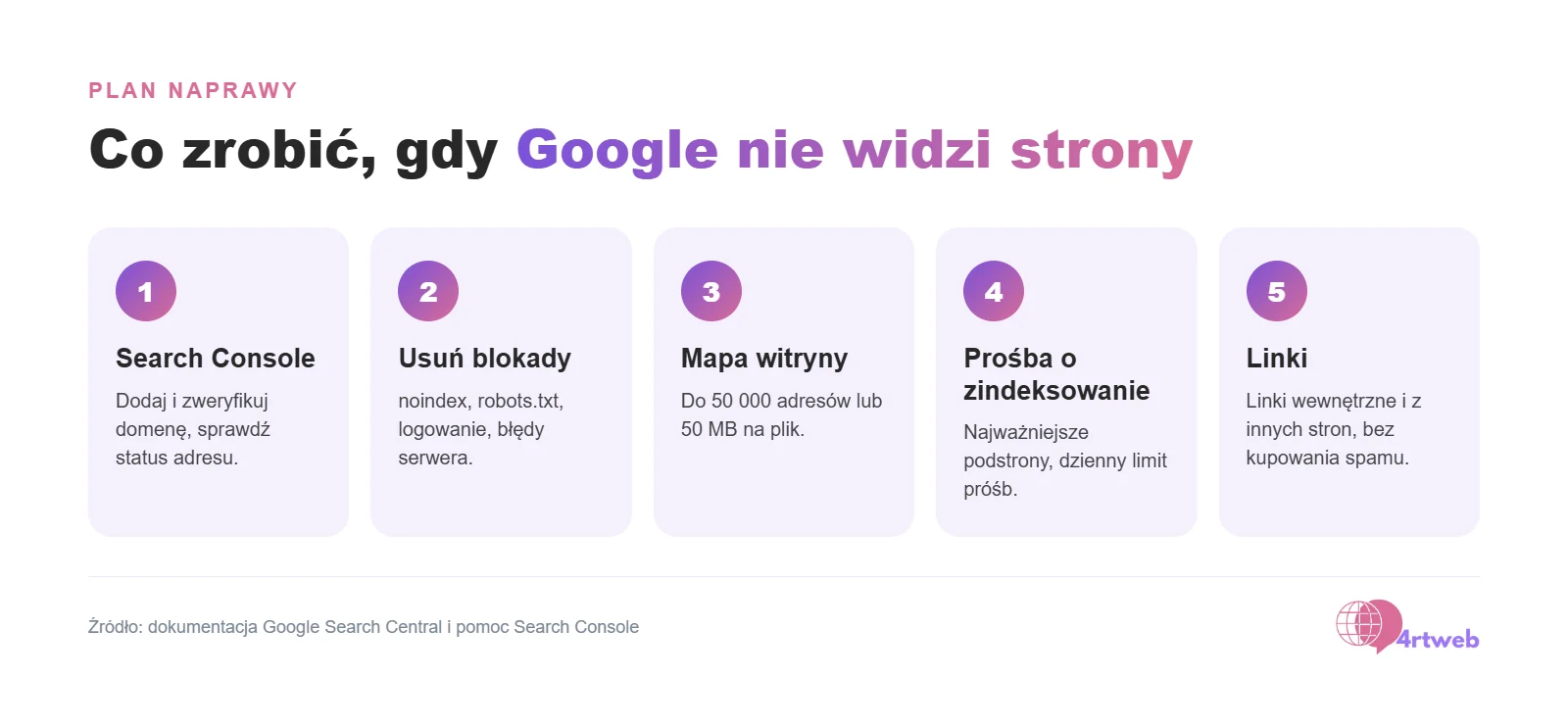 Pięć kroków: od Search Console do linków z innych stron