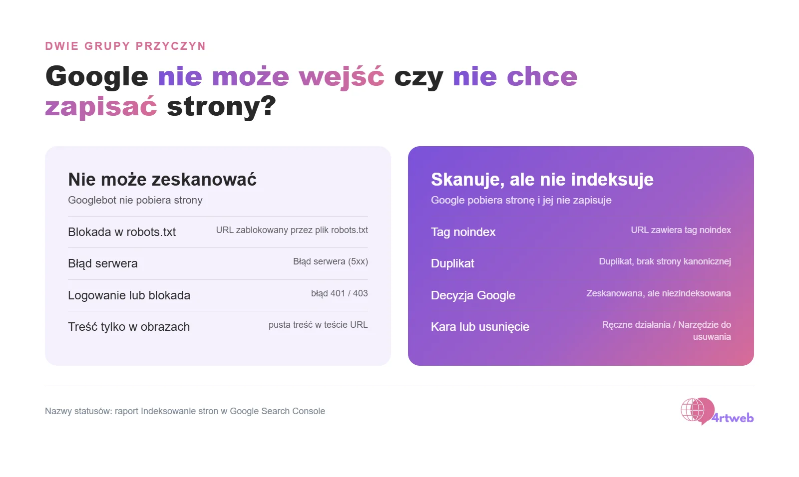 Porównanie: Google nie może zeskanować strony a Google skanuje, ale nie indeksuje