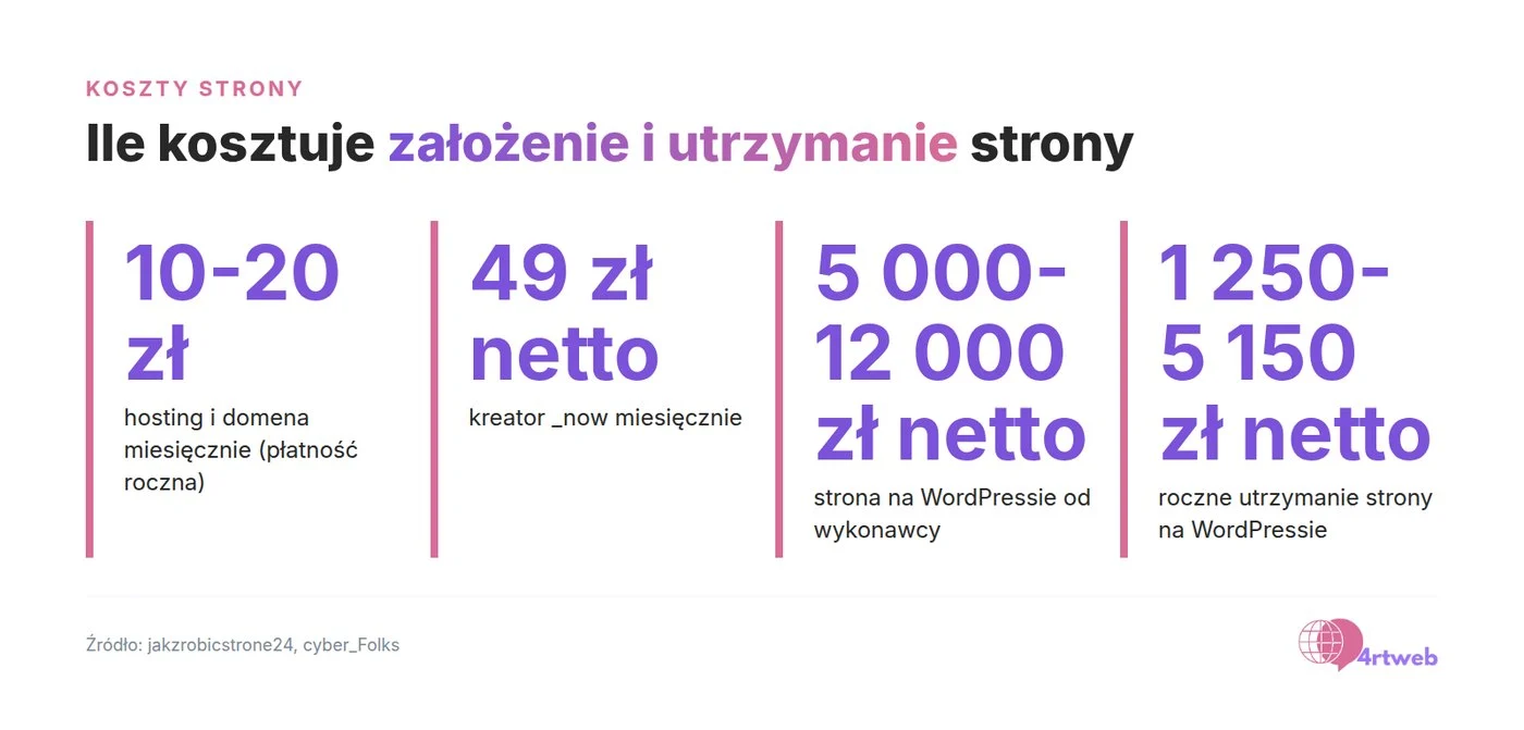 Koszty strony internetowej w liczbach: hosting z domeną, kreator, wykonanie i roczne utrzymanie