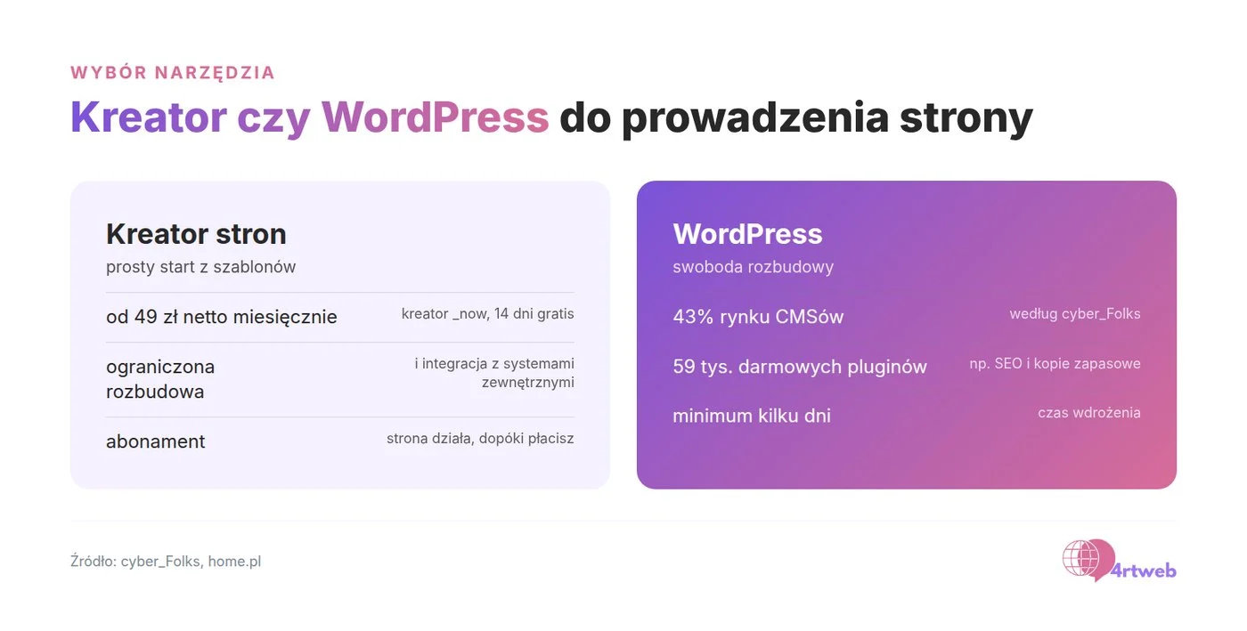 Porównanie kreatora stron i WordPressa: cena, liczba wtyczek, rozbudowa i czas wdrożenia strony internetowej
