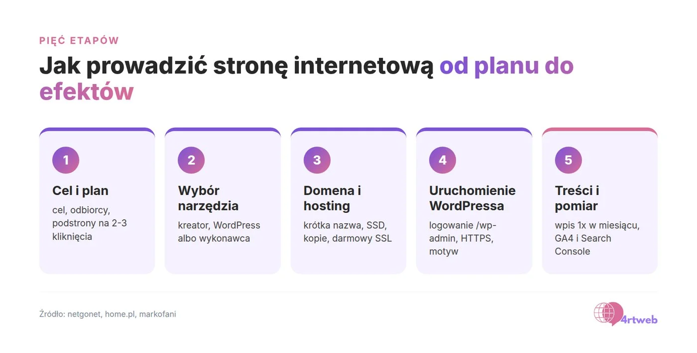 Pięć kroków prowadzenia strony internetowej: plan, narzędzie, domena i hosting, uruchomienie, treści i pomiar