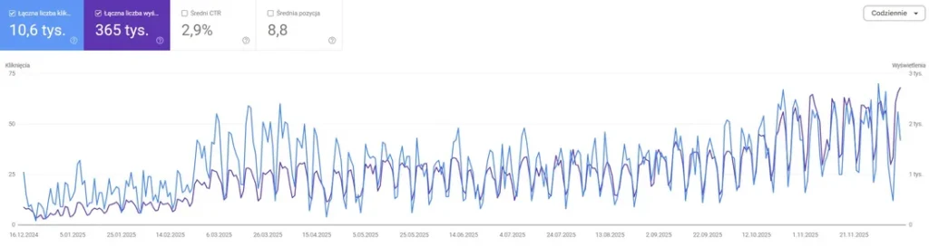 Wykres Google Search Console - Kancelaria / usługi