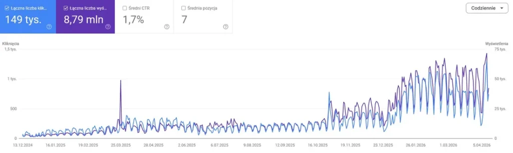 Wykres Google Search Console - Usługi prawne