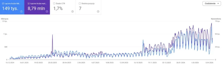 Wzrost kliknięć i wyświetleń w Google Search Console - branża usług prawnych